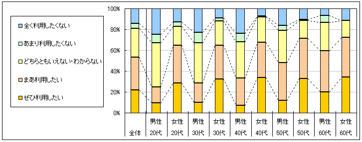 図4　今後の利用意向