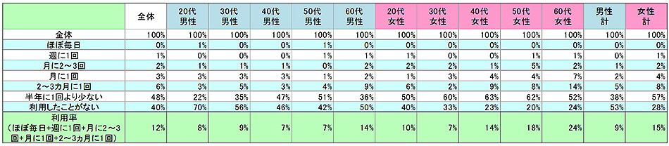 表1　現在の利用状況