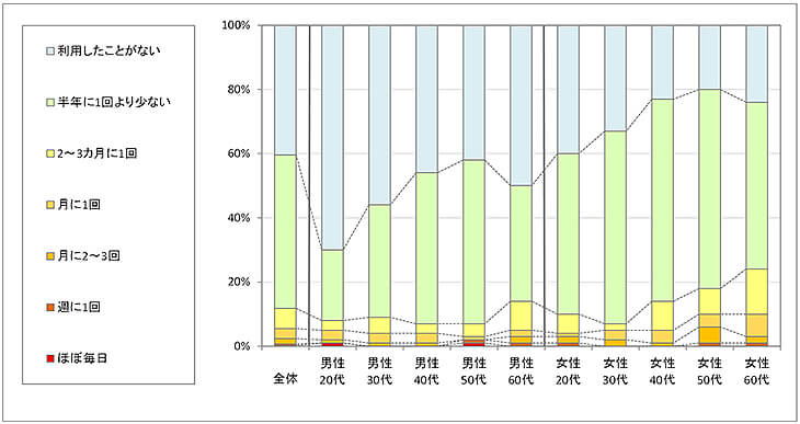 図1　現在の利用状況