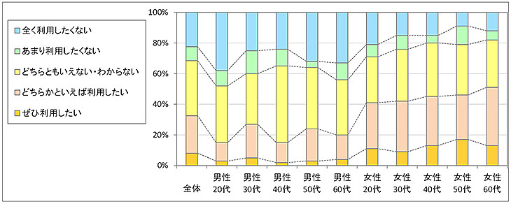 図3　今後の利用意向