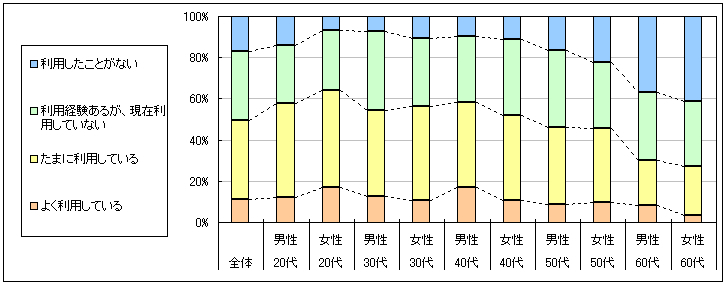 図1　現在の利用状況