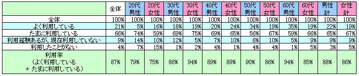 表1　現在の利用状況