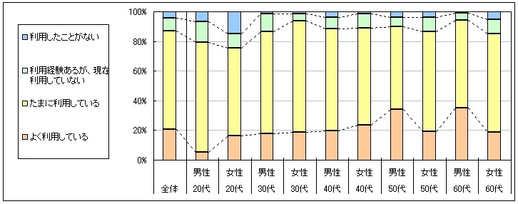 図1　現在の利用状況