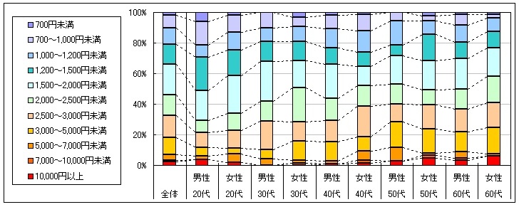 図3　1回あたりの利用金額（「利用したことがない」「不明」回答者を除く）