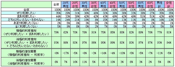 表2　今後の利用意向