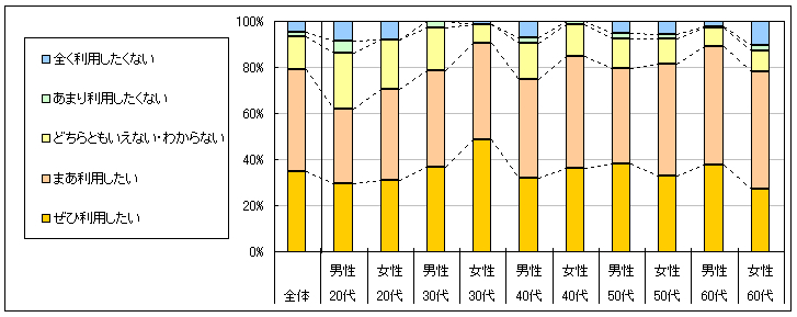 図4　今後の利用意向