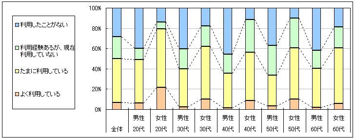 図1　現在の利用状況