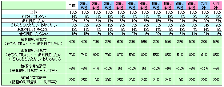 表2　今後の利用意向