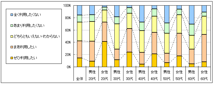 図4　今後の利用意向