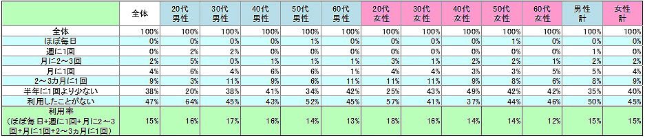 表1　現在の利用状況