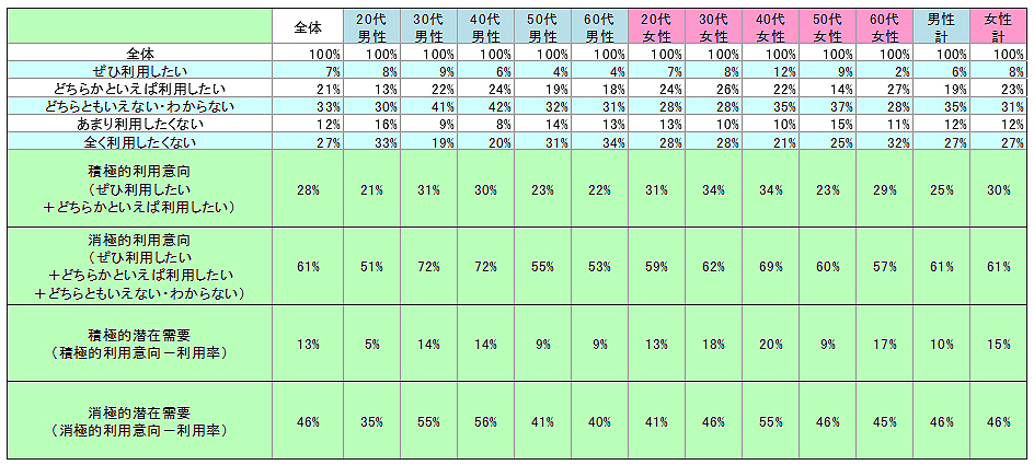 表2　今後の利用意向