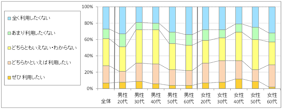 図3　今後の利用意向