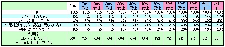 表1　現在の利用状況