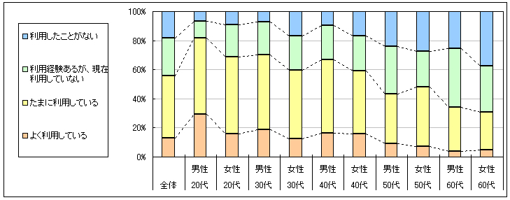 図1　現在の利用状況