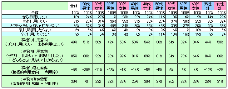 表2　今後の利用意向