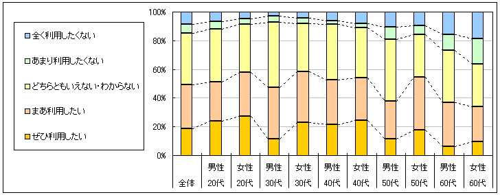 図4　今後の利用意向