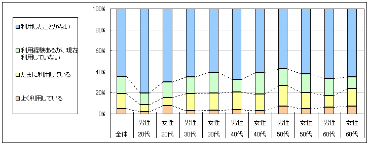 図1　現在の利用状況