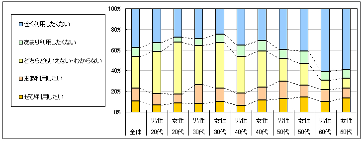 図4　今後の利用意向