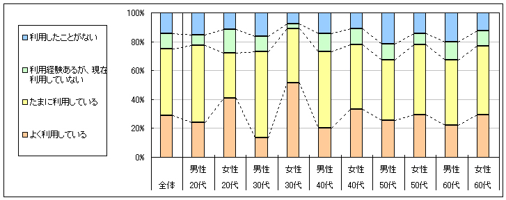 図1　現在の利用状況