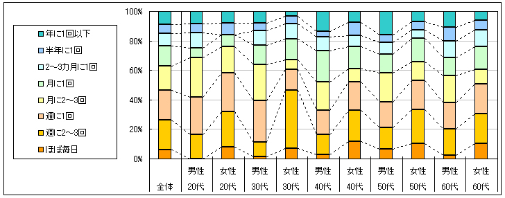 図2　利用頻度（「利用したことがない」「不明」回答者を除く）