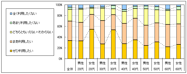 図4　今後の利用意向