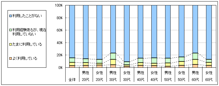 図1　現在の利用状況