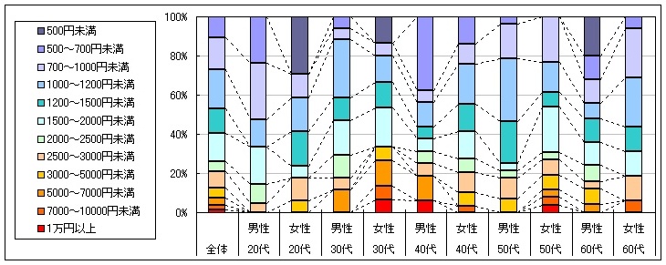 図3　1回あたりの利用金額（「利用したことがない」「不明」回答者を除く）