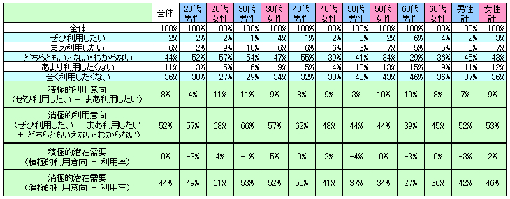 表2　今後の利用意向