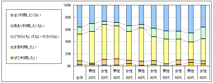 図4　今後の利用意向