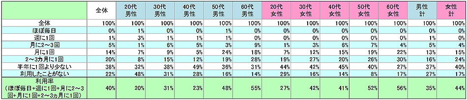 表1　現在の利用状況