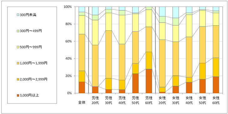 図2　1回あたりの利用金額（「利用したことがない」回答者を除く）