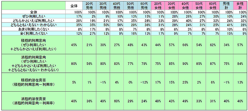 表2　今後の利用意向