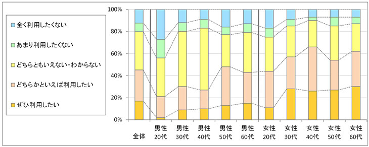 図3　今後の利用意向