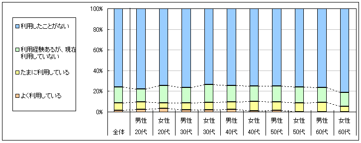 図1　現在の利用状況