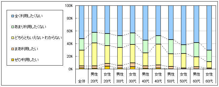 図4　今後の利用意向