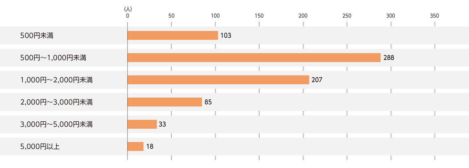 〈図e〉ミニスーパー1回の利用にかける費用（現在の利用者および過去の利用経験者）（n＝734）