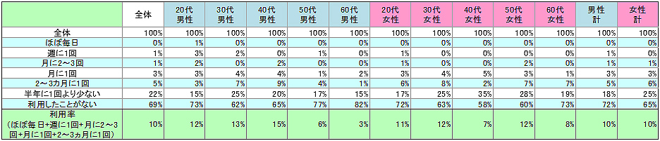 表1　現在の利用状況
