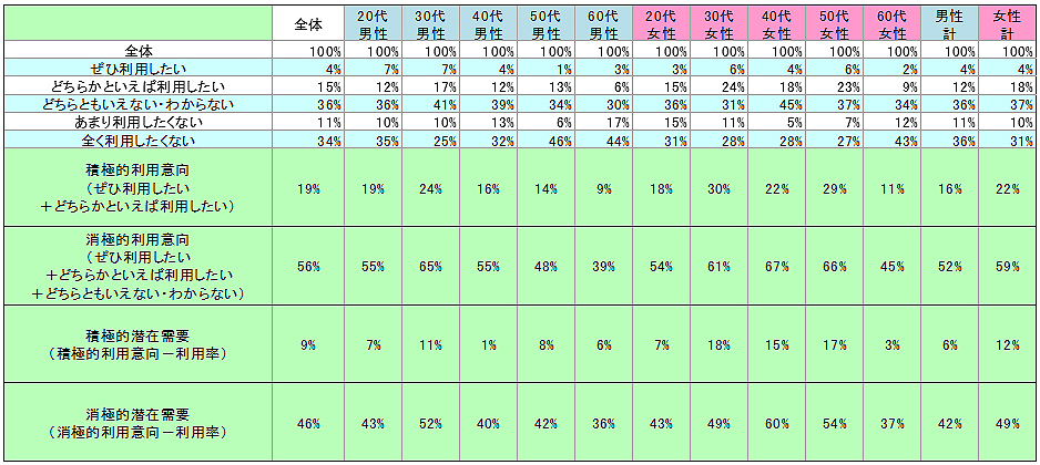 表2　今後の利用意向