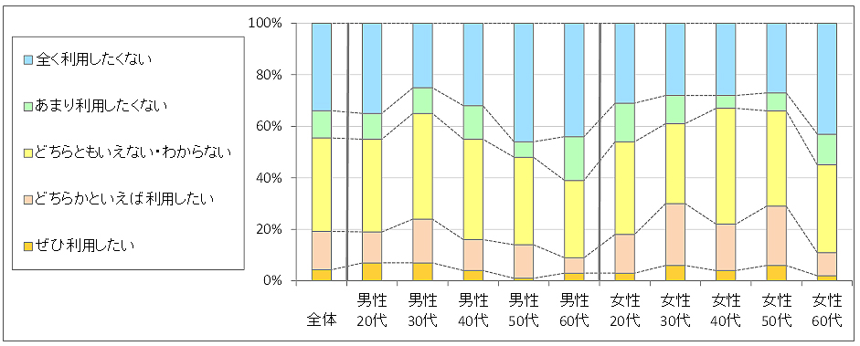 図3　今後の利用意向