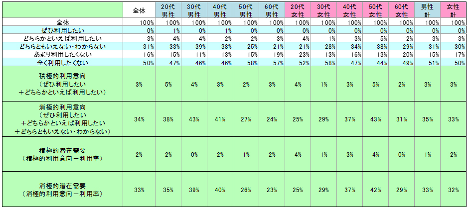 表2　今後の利用意向