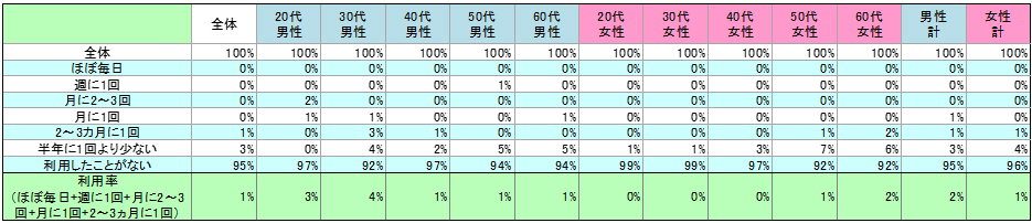 表1　現在の利用状況