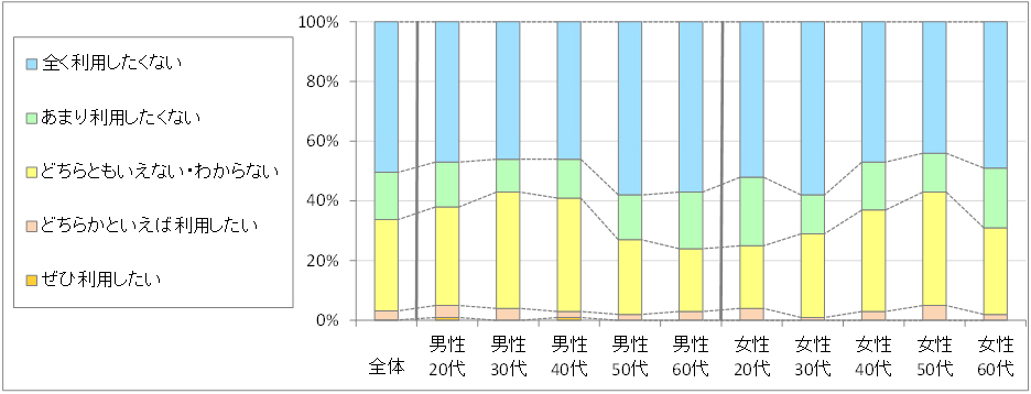 図3　今後の利用意向