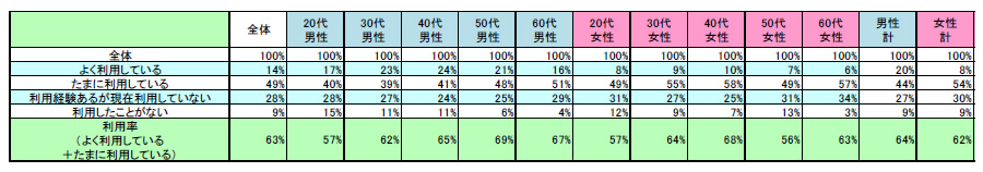 表1　現在の利用状況