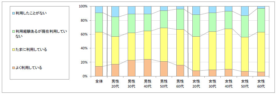 図1　現在の利用状況