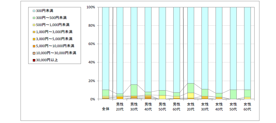 図3　1回あたりの利用金額（「利用したことがない」「不明」回答者を除く）