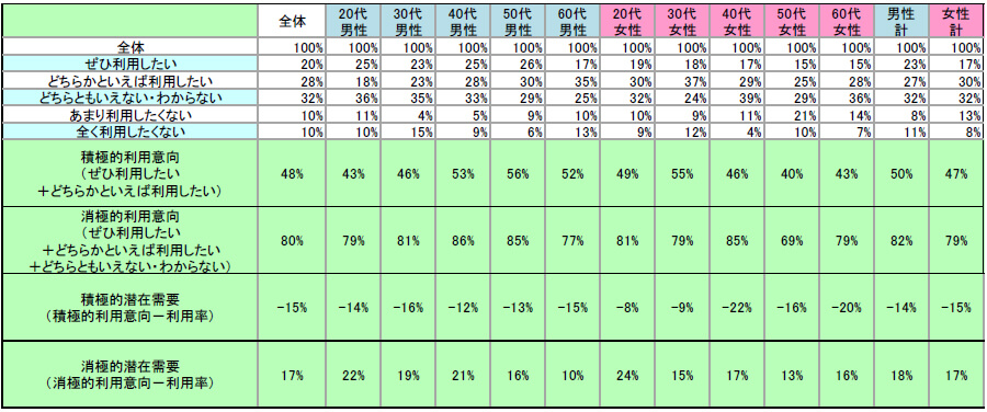 表2　今後の利用意向