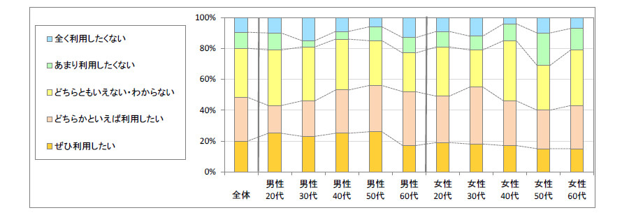 図4　今後の利用意向