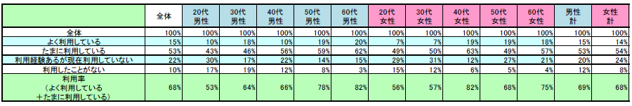 表1　現在の利用状況