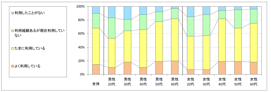 図1　現在の利用状況