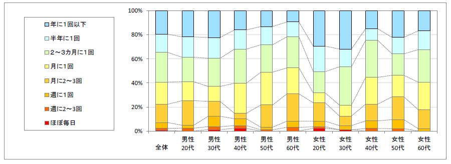 図2　利用頻度（「利用したことがない」「不明」回答者を除く）